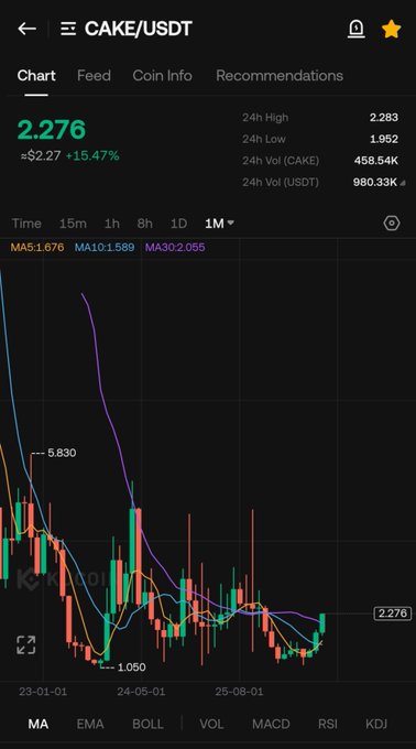 A Binance trading chart displays the CAKE/USDT pair at $2.276, up 15.47%, with a 24-hour high of $2.283 and low of $1.952, while showing a dramatic decline from its all-time high of $5.830 to a low of $1.050 over the monthly timeframe—visually reinforcing the post's bullish thesis that $CAKE is currently cheap compared to its ATH near $5 and has potential to rally above $5 if Binance reignites interest.