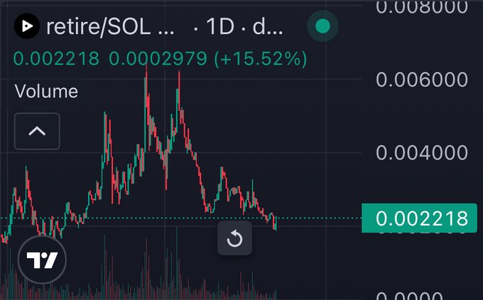 A candlestick chart showing the trading pair retire/SOL with a price change of +15.52%, currently at 0.002218, displayed on a dark-themed trading platform.