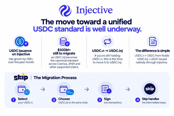 An infographic from Injective details the migration to a unified USDC standard, noting '$100M+ still to migrate' and explaining that USDC.n becomes USDC.inj, with a four-step process: Select, Choose, Sign, and Skip handles.