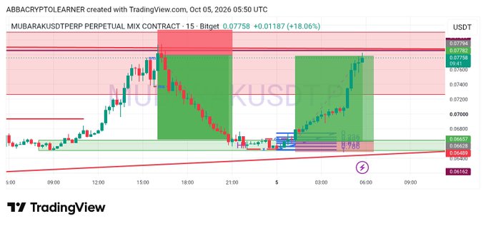 A TradingView chart of the MUBARAKUSDT perpetual contract on Bitget, showing candlestick price action with overlaid green and red supply/demand zones, and indicators of the current price around 0.07758 USDT.