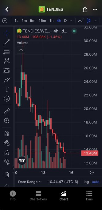 A TradingView chart of TENDIES/WE showing a 4-hour candle graph with the ticker down 1.46% to 13.46M, illustrating a steep price decline that aligns with the post's complaint about the token following the same downward pattern as "mog" after being shilled by the same people.