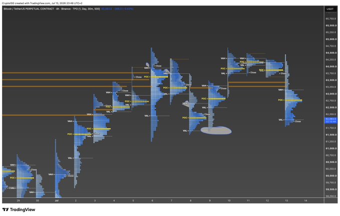 A TradingView 4-hour BTC/USDT chart displays a market profile view marked with VAL, POC, and Close labels, alongside the watermark "CroxUIQ created with TradingView.com" dated Jul 13, with price ranging roughly between 60,750 and 65,750 USDT. The chart visually reinforces the caption "Poor lows still untouched" by highlighting an unvisited low-volume area (oval annotation near the July 9 low) that price has not returned to fill.