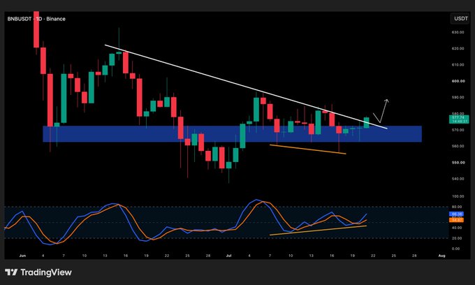 A TradingView candlestick chart of BNB/USDT on Binance shows the price breaking above a descending trendline and holding within a blue support zone around $570, with an oscillator below displaying a bullish divergence pattern—visually supporting the post's claim that BNB remains structurally strong despite slower recent movement.