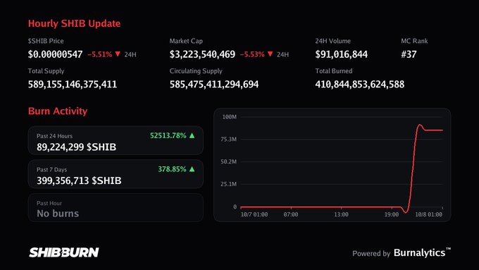 A cryptocurrency dashboard titled 'Hourly SHIB Update' showing SHIB token statistics, including a price of $0.0000547, market cap of $3,223,540,469, and a burn activity chart showing a 52513.78% increase.