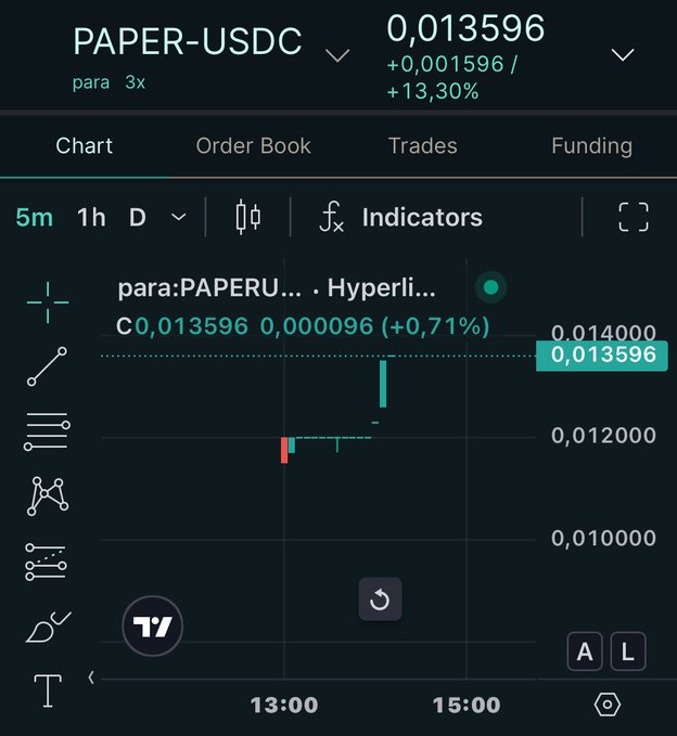 The image displays a cryptocurrency trading chart for the PAPER-USDC pair on Hyperliquid, showing a current price of 0.013596 USDC with a +13.30% gain, confirming the new 3x leveraged listing by the deployer @tradeparagon as mentioned in the post.