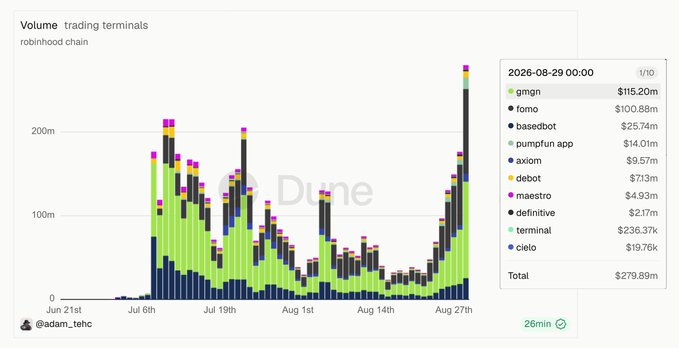 A Dune Analytics dashboard titled "Volume: trading terminals" on robinhood chain displays a stacked bar chart from Jun 21st to Aug 27th, showing daily trading volume peaking around $280m on 2026-08-29, with the top contributors being gmgn ($115.20m), fomo ($100.88m), and basedbot ($25.74m). The chart visually confirms the post's claim that robinhood chain trading bot volume hit a record ~$280m in a single day, with the largest spike appearing on the most recent bar.