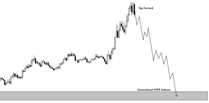 The image shows a graph with a downward trend, indicating a decline or decrease in value over time. The graph is black and white, which makes it easy to understand the changes in value. The caption below the graph provides context about the current state of the market, stating that "generational HYPE" is being referred to as an indicator for the stock market. This suggests that the market might be experiencing a decline or decrease in value, and investors should pay attention to this indicator when making decisions about their investments.