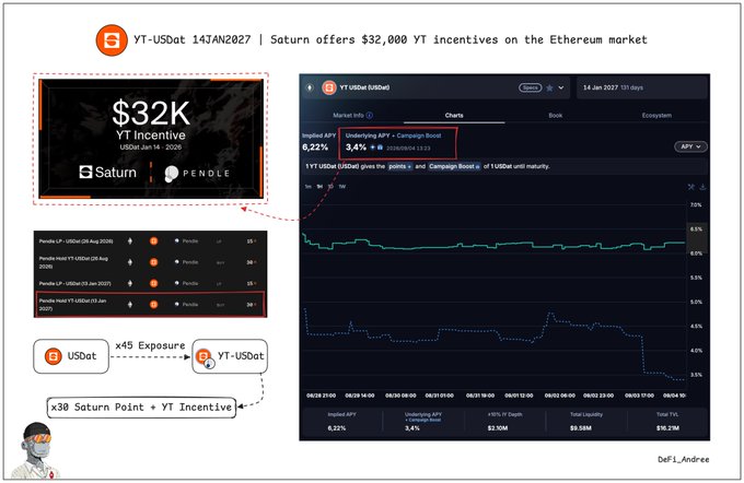 An infographic titled 'YT-USDat 14JAN2027 | Saturn offers $32,000 YT incentives on the Ethereum market' explaining the relationship between Pendle USDat and YT-USDat using Saturn points and incentives, accompanied by a chart showing the underlying APY.