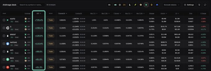 A trading dashboard titled 'Arbitrage desk' shows various assets including KATD, S, BRENT, NATGAS, WTI, BCH, and SNDK with their AFS percentages (e.g., +725.4%, +158.1%) highlighted in a green box, along with trading metrics.