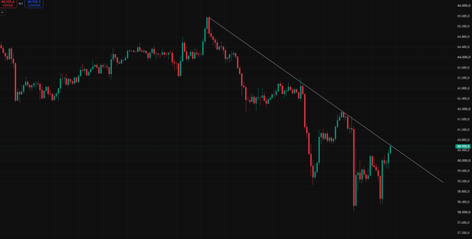 A candlestick chart of BTC/USD shows a descending trendline forming a bearish channel, with the price currently testing the upper boundary near $60,830, suggesting a potential breakout toward the $62,000 resistance level mentioned in the post.
