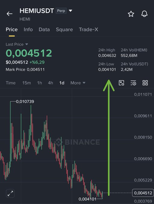 A Binance perpetual futures chart for HEMI/USDT shows the token's price rebounding sharply from a 24h low of 0.004101 to 0.004512 (up 6.29%), with a green arrow highlighting the recent recovery. The image visually reinforces the "PUMP IS COMING!" sentiment by drawing attention to the upward price action following the dip.
