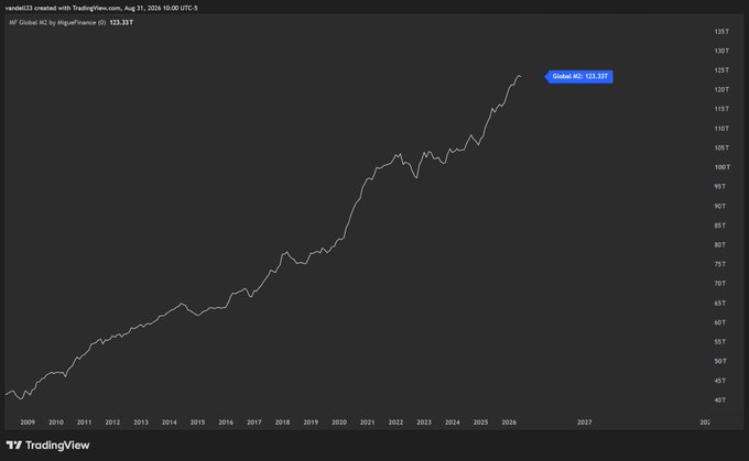 A TradingView chart titled "M2 Global: G4 by RogueFinance" displays the global M2 money supply trending upward from around $40T in 2009 to a labeled value of 123.33T in August 2026, visually reinforcing the post's argument that monetary expansion is structurally inevitable even as skeptics doubt a major bull run. The relentless upward trajectory of fiat money supply underscores the bullish case for hard assets and on-chain value as the crowd debates whether significant upside is possible.