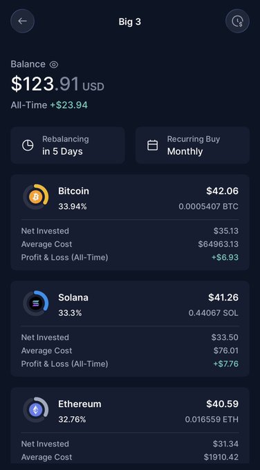 The image shows the Crypto.com "Big 3" basket portfolio screen displaying a $123.91 USD balance with an all-time gain of +$23.94, broken down across Bitcoin ($42.06), Solana ($41.26), and Ethereum ($40.59) holdings, with rebalancing set for 5 days and recurring buys set monthly. The interface directly supports the post's description of the Big 3 Basket feature, showing how it consolidates BTC, ETH, and SOL exposure in one view alongside the rebalancing and recurring buy settings highlighted in the caption.