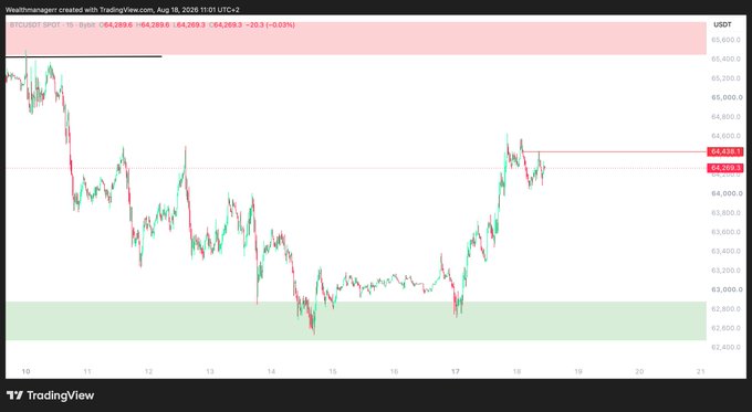 A BTC/USDT 1-hour chart from TradingView showing Bitcoin trading at $64,289, consolidating between key resistance at $64,500 (highlighted in red) and support around $62,700, visually confirming the post's observation that BTC is stuck below $64,500 amid a broader market selloff.