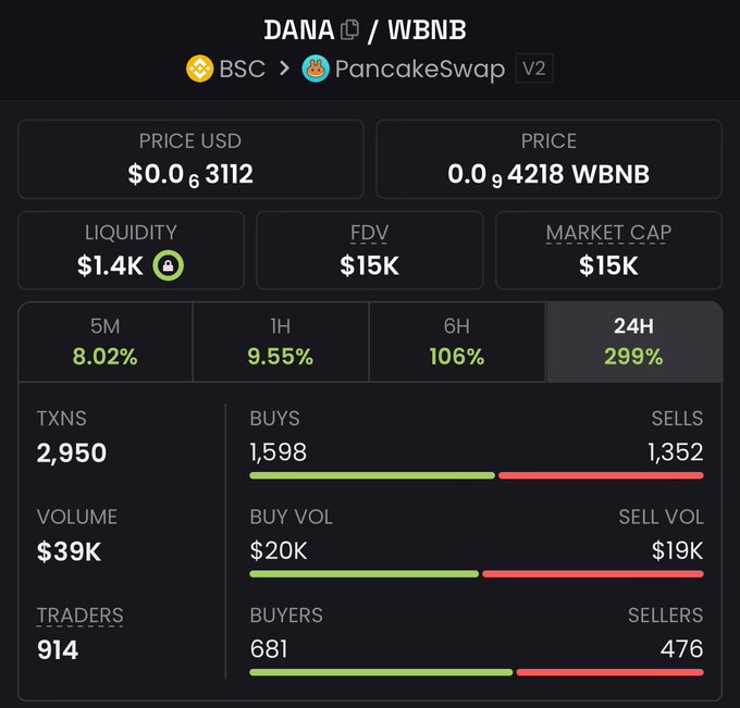 A cryptocurrency trading dashboard displays real-time statistics for the DANA/WBNB trading pair on PancakeSwap V2 via the BSC network, showing a price of $0.00003112 USD (0.000004218 WBNB), a liquidity of $1.4K, and a fully diluted valuation (FDV) of $15K, with a 24-hour price surge of 299% accompanied by 2,950 transactions (1,598 buys vs. 1,352 sells), $39K in volume, and 914 active traders (681 buyers vs. 476 sellers)—metrics that visually support the post's bullish claim of DANA's market cap growing from $4 to $15K and its potential for further upward momentum.