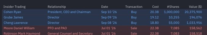 The image displays insider trading activity for $GME, showing Ryan Cohen (President, CEO and Chairman) making a massive buy of 1,000,000 shares at $20.38 ($20,375,900 value) on Sep 10 '26, alongside smaller insider buys by directors James Grube and Lawrence Cheng in early September '26, while two executives (Daniel William Moore and Mark Haymond Robinson) executed sales on Jul 01 '26. The data corroborates the post highlighting Cohen's notable $20.4M insider purchase as a bullish "whale" signal for the stock.