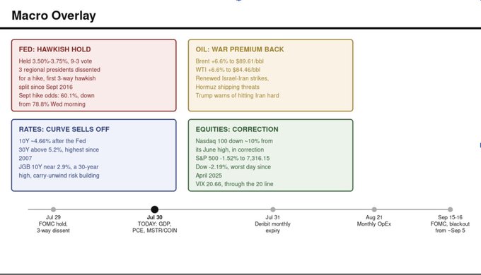 A macro overlay dashboard dated July 30, 2026, tracking four key markets: a hawkish Fed hold (3.50%-3.75% with 3 regional dissents), an oil war premium (Brent +6.6% to $89.61/bbl, WTI +6.6% to $84.46/bbl), a rates curve selloff (10Y -4.66% at 4.66%, JGB 10Y near 2.9%), and equity corrections (Nasdaq -10% from June high, S&P 500 -1.52% to 7,316.15). The image supports the post's cautious stance, visually reinforcing the hawkish Fed dissent and oil shock that are keeping the author sidelined ahead of the PCE data and Strategy earnings.