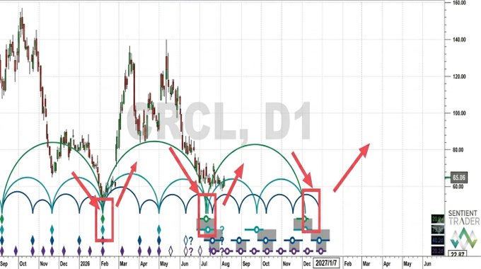 Daily candlestick chart of CRCL showing a major cycle uptrend from early 2025 lows near $30, with multiple higher highs reaching above $140, and red arrows highlighting recurring basing/accumulation phases at cycle lows that have historically preceded sharp rallies—suggesting further 2-3x upside potential similar to prior cycle advances.