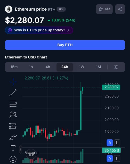 A mobile app screenshot showing Ethereum (ETH) price at $2,280.07, up 18.63% in 24 hours, with a candlestick chart displaying a significant price spike.