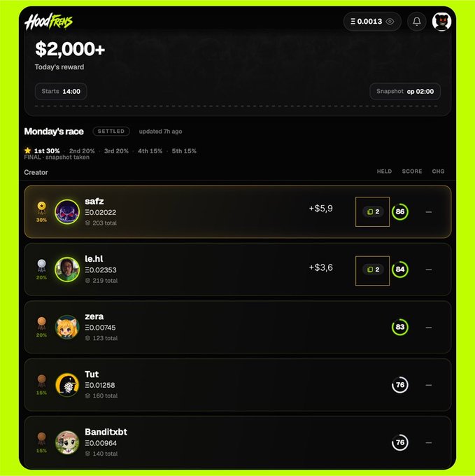 A screenshot of the Hoodlums app displays Monday's race results with a $2,000+ reward, showing creators saiz, le.ht, zera, Tut, and Banditxbt with their respective scores.