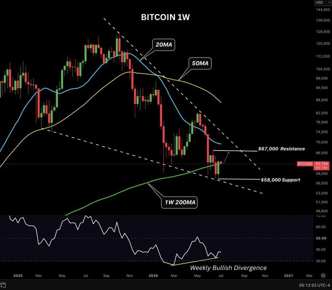 **Caption:** Bitcoin 1W chart showing BTC/USD trading at ~$62,744 within a descending channel, having reclaimed the 1W 200MA (green) between $58,000 support and $67,000 resistance, with a weekly bullish divergence building on the RSI.

**Relation to the post:** The chart visually confirms the post's key bullish signals—price is back above the 200-week moving average (green line), sitting just under the $67,000 resistance, while the RSI panel at the bottom highlights the developing weekly bullish divergence noted in the update.