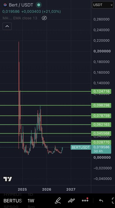 A cryptocurrency price chart showing 'Bert / USDT' with a current value of 0.019586 (+21.03%) displayed on a TradingView platform.
