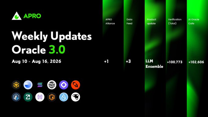 APRO's Weekly Oracle 3.0 Update (Aug 10-16, 2026) highlights key metrics including a +1 APRO Alliance, +3 Data Feeds, the new LLM Ensemble product update, over 100,773 verification calls, and 102,606 AI Oracle Calls, showcasing the platform's growing role in powering top AI Agents, RWA, and DeFi projects across 40+ blockchains.