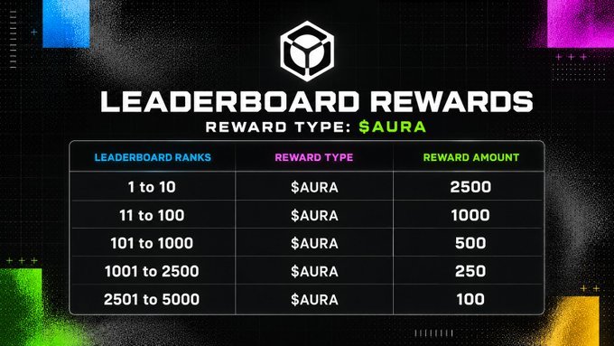 A 'Leaderboard Rewards' infographic for $AURA token with tiered rewards: ranks 1-10 receive 2500, 11-100 receive 1000, 101-1000 receive 500, 1001-2500 receive 250, and 2501-5000 receive 100.