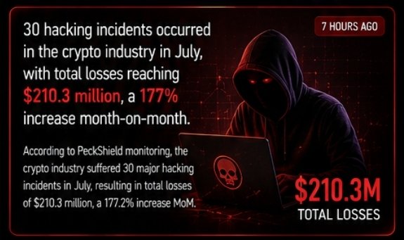 A graphic with a hooded hacker figure states that 30 hacking incidents in the crypto industry in July led to total losses of $210.3 million, a 177.2% MoM increase, according to PeckShield monitoring.