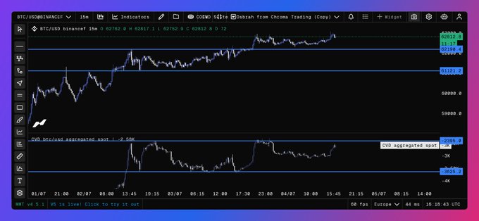 A TradingView chart displaying BTC/USDT perpetual futures alongside the Coinbase (COIN) Spot CVD (Cumulative Volume Delta) aggregated spot indicator, illustrating the post's point that despite similar 1:1 price action correlation between perps and spot, the spot CVD has remained largely flat around the -3695 to -2256 range since Friday.
