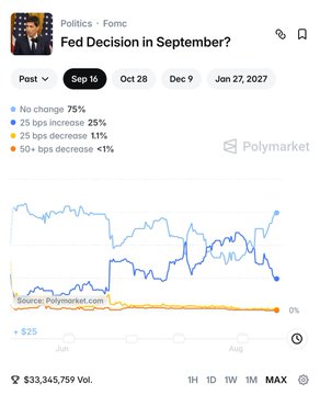 A Polymarket chart titled "Fed Decision in September?" shows market odds as of Sep 16, with 75% pricing "No change," 25% pricing "25 bps increase," 11% pricing "25 bps decrease," and less than 1% pricing a "50+ bps decrease," with a 1Y chart displaying these probabilities alongside a "$333,345,759 Vol." The image visually reinforces the post's point that despite cooling inflation, markets still price a notable 25% chance of a September rate hike rather than a cut.