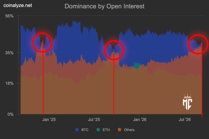 A coinalyze.net chart titled "Dominance by Open Interest" tracking BTC, ETH, and Others futures open interest share from late 2024 through late 2026, with red circles highlighting peaks around Jan '25, Sep '25, and Sep '26 where altcoin ("Others," shown in orange/brown) open interest dominance surged to ~38–40%, visually reinforcing the post's warning that altcoin leverage is climbing back to dangerous highs seen before prior flushes.