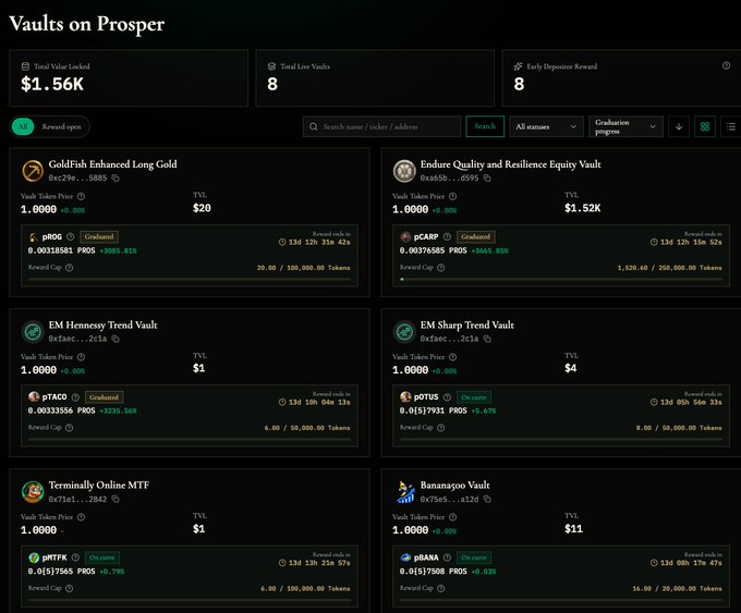 The image shows the "Vaults on Prosper" dashboard displaying 8 total live vaults with a Total Value Locked of $1.56K, featuring tickers like $GCPRO, $pCARP, $pTACO, $pOTUS, $pMTFK, and $pBAMA with an 8-day early depositor reward period. This aligns with the post's argument that Prosper provides transparent, verifiable on-chain records—showing live TVL and vault metrics that can't be faked or deleted like traditional PnL screenshots, addressing the accountability problem in on-chain markets.