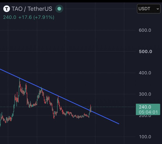 A cryptocurrency chart displays TAO/TetherUS (USDT) at 240.0, up 17.6 (+7.91%), with a descending trendline overlaid on candlesticks.