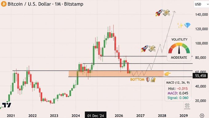A monthly Bitcoin/U.S. Dollar (BTC/USD) chart from Bitstamp showing price action from 2021 through 2029, with the post suggesting BTC is entering a long-term accumulation phase that could pull prices back into the highlighted "BOTTOM" zone around $55,458 (50K–60K range) before a potential volatility-driven breakout toward $140,000, with MACD at 0.045 and a moderate volatility reading.