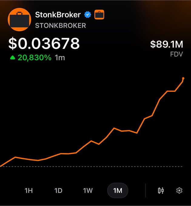 A cryptocurrency price tracker for 'StonkBroker' (STONKBROKER) showing a price of $0.03678 with a massive 20,830% increase over 1 month and an $89.1M fully diluted valuation.