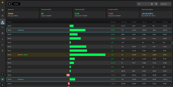 The image shows a monitor screen filled with stock information, showing various stocks' prices and movements over time. The screen displays several charts and graphs displaying different data points such as the price of SPY (the Standard & Poor's Index) at the 864 level and the 2B net gex above that. There is also another big call visible in the image, indicating ongoing market discussions or events surrounding the stock information displayed on the monitor screen. This suggests a focus on the financial markets and could be relevant to the post being discussed.