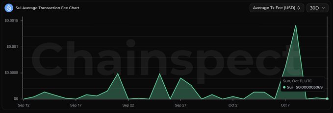 A Chainspect chart showing the Sui Average Transaction Fee in USD over a 30-day period, displaying a notable spike on Sun, Oct 11, 2023.