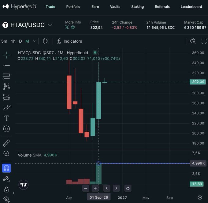 A Hyperliquid trading interface for the HTAO/USDC pair shows a monthly candlestick chart with a price of 302.94, a 24h change of -2.52 (-0.83%), and a 24h volume of 11,645.96 USDC.
