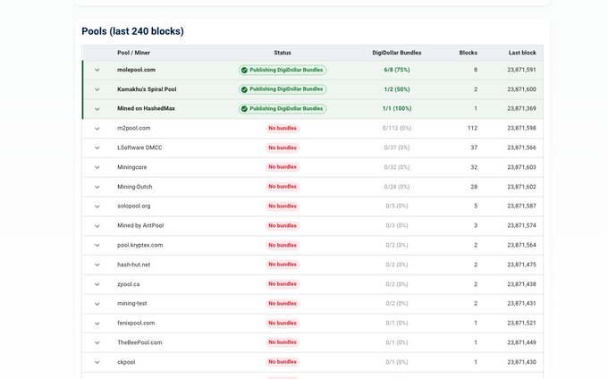 A mining pool statistics table showing DigiByte pools over the last 240 blocks, with moepool.com leading at 6/9 (75%) blocks, followed by Kamakazi's Spiral Pool and Mined on HashBeMax.