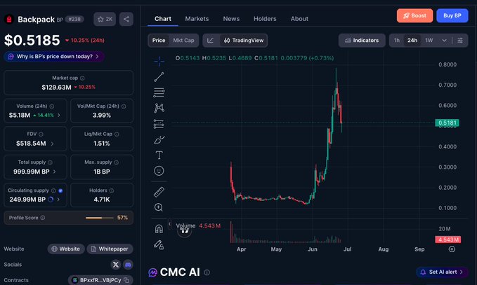 A screenshot of CoinMarketCap's Backpack (BP) token page shows BP trading at $0.5185, up 10.25% in 24 hours with a market cap of $129.63M and volume of $5.18M. The chart illustrates BP's dramatic price surge over recent weeks, contrasting with the post's reflection on the token previously being viewed as merely a low-value farming project before its significant rally.