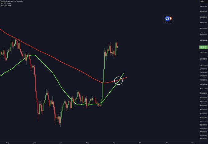 A Bitcoin/USD (CR3) cryptocurrency chart on TradingView showing daily candlesticks with moving averages (MA 20, MA 50, MA 200, SMA 200) and a circled crossover point where price breaks above resistance.