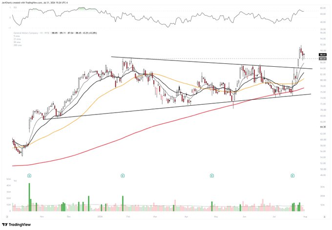 A TradingView chart for $GM (General Motors) showing the stock breaking out of a symmetrical triangle pattern, with price pushing above the $60 resistance level toward a high of $65.75, supported by rising volume and moving averages crossing upward.