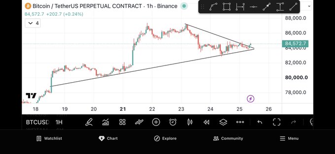 A Bitcoin/TetherUS perpetual contract 1-hour chart from Binance shows BTC trading at $84,572.7 (up 0.24%), consolidating within a symmetrical triangle pattern that suggests an imminent breakout, aligning with the bullish post predicting new highs and a short squeeze.
