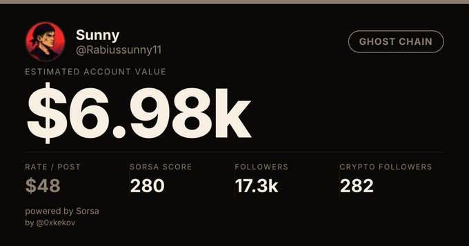 A screenshot of a Sorsa analytics dashboard showing crypto influencer "Sunny" (@Rabiussunny1) with an estimated account value of $6.98k, a $48 rate per post, a Sorsa score of 280, 17.3k followers, and 282 crypto followers, tagged with "GHOST CHAIN." The image illustrates Sunny's modest creator metrics as he reflects on two years of content creation, gaining followers and opportunities from projects like Zama, SentientAGI, and Anoma.