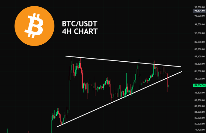 A BTC/USDT 4H candlestick chart shows Bitcoin's price breaking below a symmetrical triangle pattern, currently trading at $84,304.56, down from a recent high of $92,604.60, visually supporting the post's concern about a potential continued downturn.