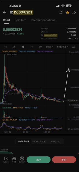 The DOGS/USDT trading chart shows a recent upward trend with an arrow indicating potential price increase. The accompanying post is "$DOGS", likely referring to the Dogecoin cryptocurrency.