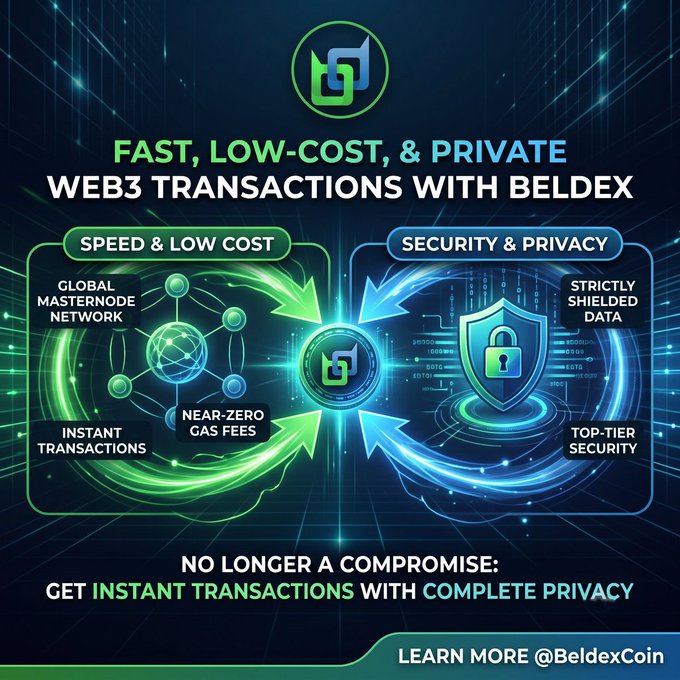 Promotional graphic for Beldex advertising 'FAST, LOW-COST, & PRIVATE WEB3 TRANSACTIONS' with features for Speed & Low Cost and Security & Privacy, directing to learn more at @BeldexCoin.