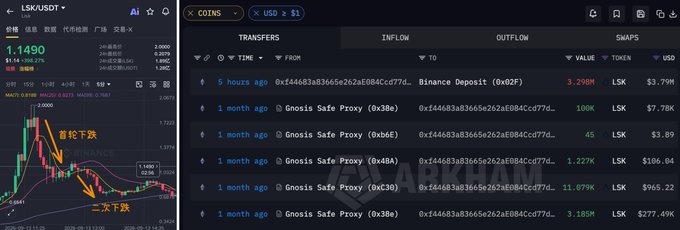 A cryptocurrency trading interface showing LSK/USDT price charts (currently at 1.1490, down 1.4%) alongside a transfer history panel displaying recent inflows and outflows, including a notable Binance Deposit of 3.29M LSK ($3.79M) from address 0x02F and multiple transactions from Gnosis Safe Proxy addresses, visually supporting the post's report of major LSK token deposits to Binance.