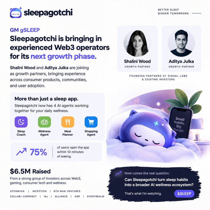 A promotional infographic for "sleepagotchi" announcing growth partners Shalini Wood and Aditya Julka, featuring 4 AI agents (Sleep Coach, Wellness Agent, Meal Planner, Shopping Agent) and noting $6.5M raised.